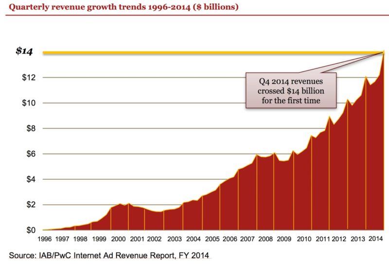 iab quarterly spend