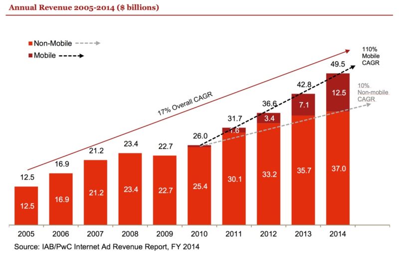 iab 2014 ad spend