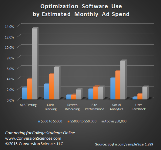 The companies competing for higher-education leads have low adoption of website optimization tools.