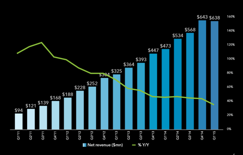 Linkedin Q1 2015 revenue