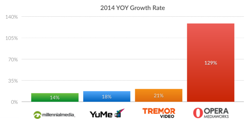 Opera revenue growth 