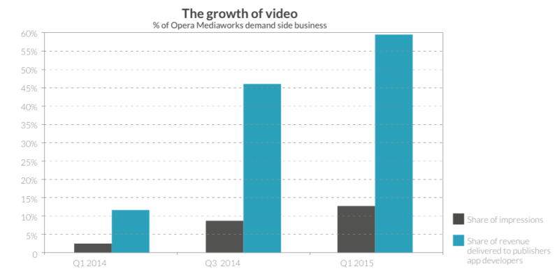 Mobile video revenue vs. impression share