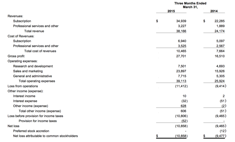 Hubspot Q1 2015