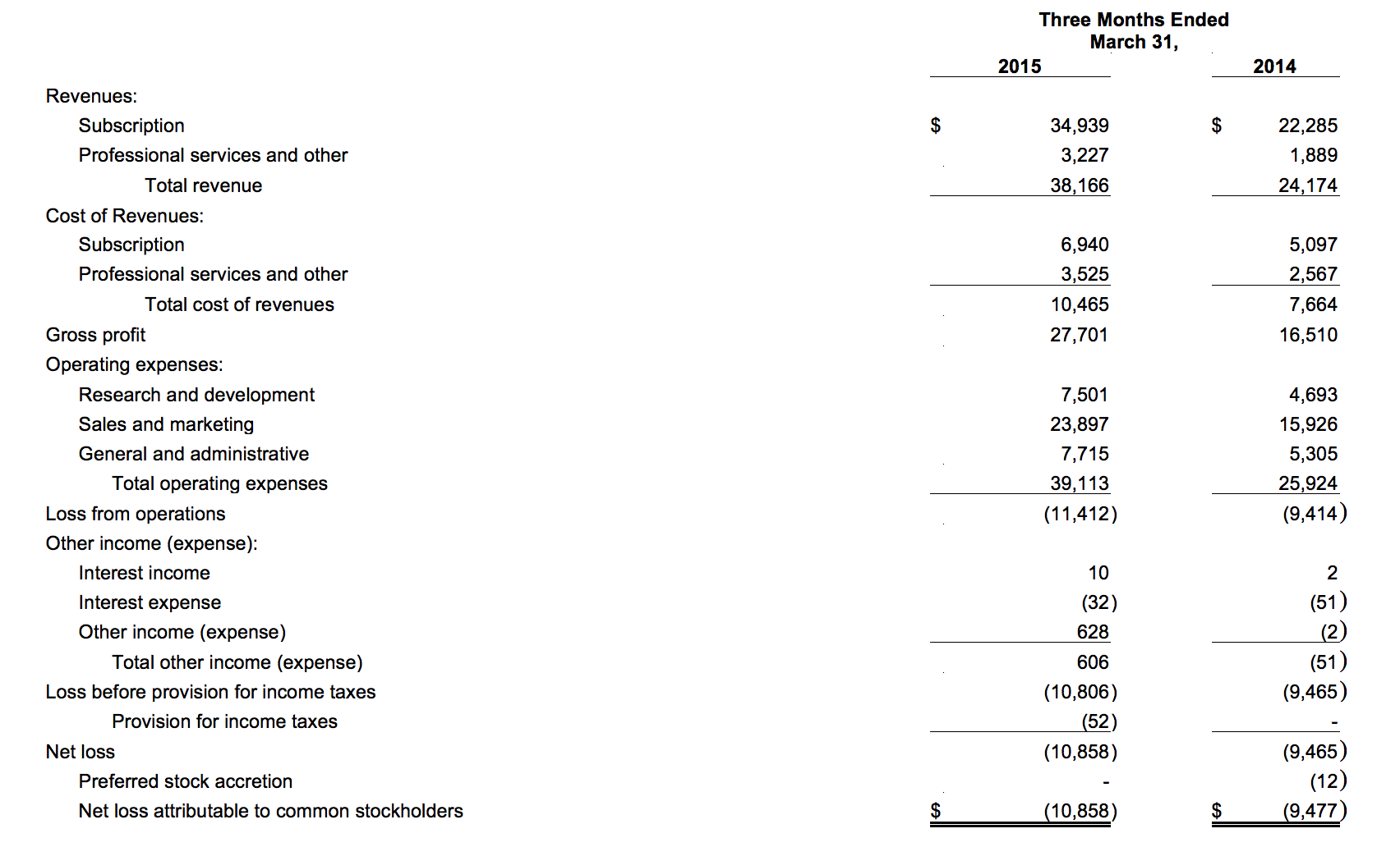 HubSpot Q1 38M Beats Estimates, Average Customer Pays 9.7K Annually