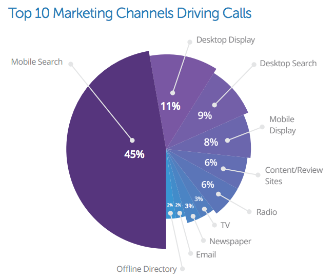 Invoca top marketing channels for calls