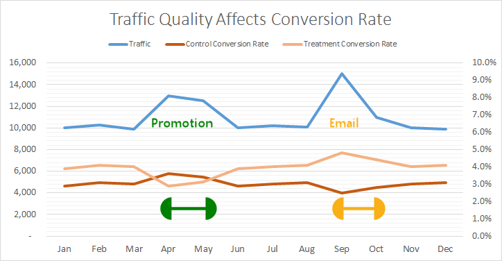 Traffic Affects Conversion Rate