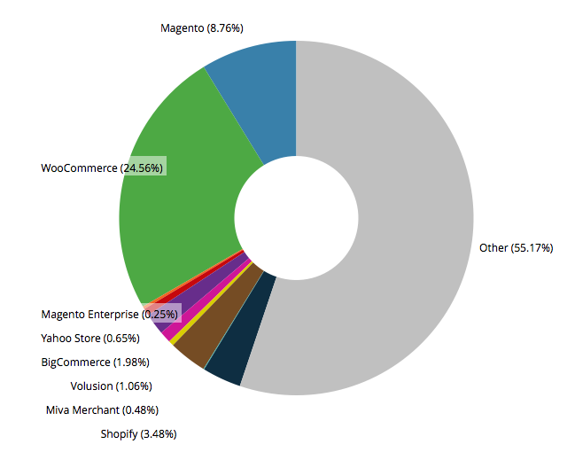 ecommerce-technology-chart