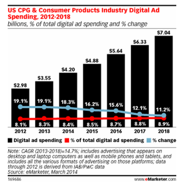 Emarketer Cpg Spending