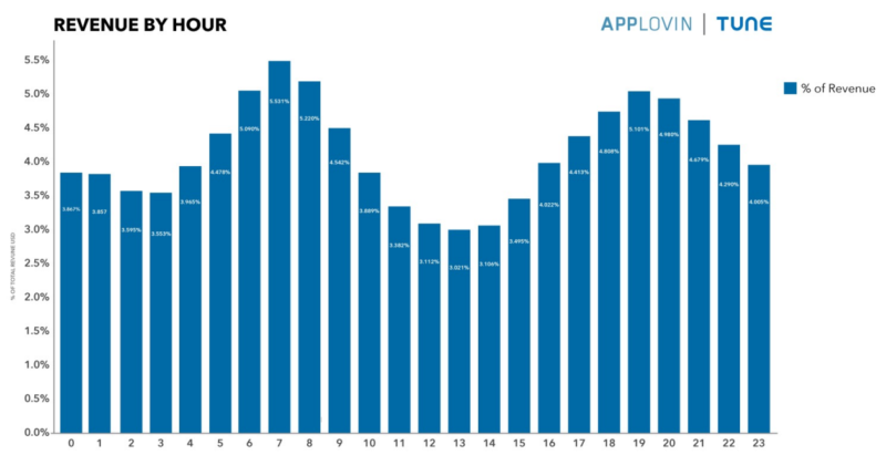 in-app purchase time of day trends