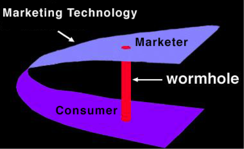 marketing-wormhole
