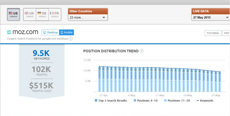 moz keywords semrush 5272015