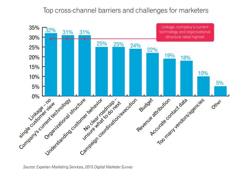 Cross-Channel