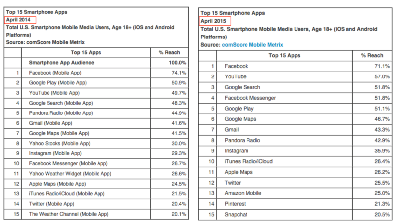 Top 15 apps comscore comparison 