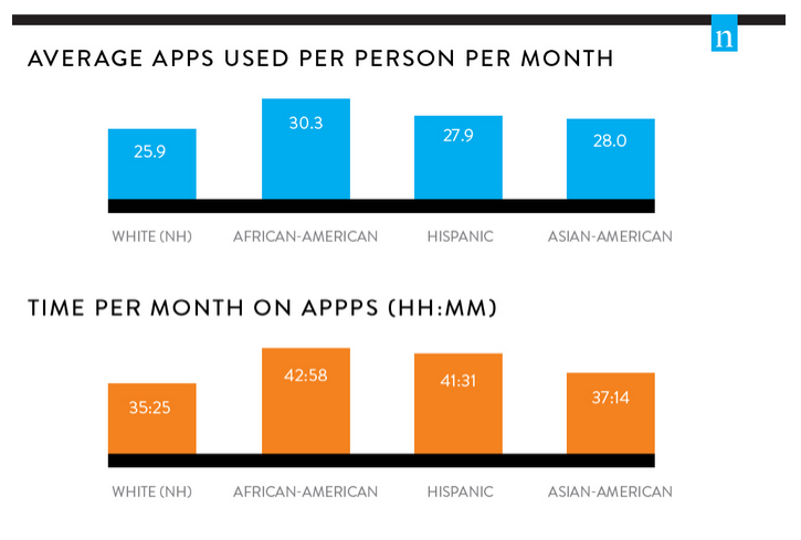 Time spent with apps Nielsen