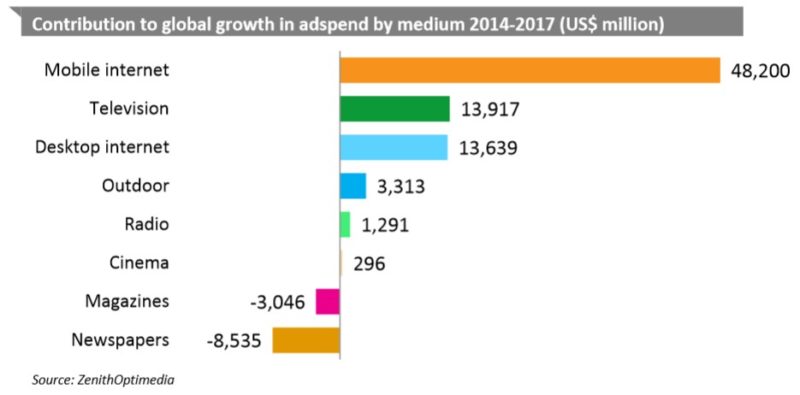 ad spend growth by medium 