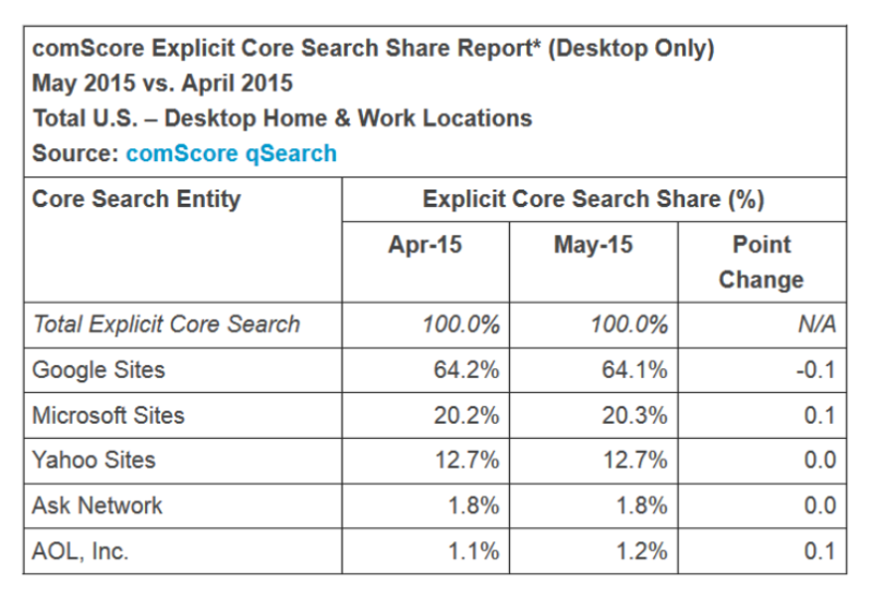 comscore search may 2015