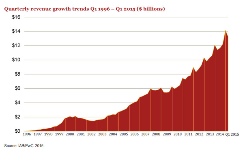 digital advertising growth quarterly, source IAB, Q1 2015