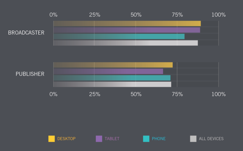 ooyala Completion Rate 2015 Q1