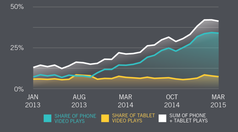 ooyala Mobile Video Growth 2015 Q1