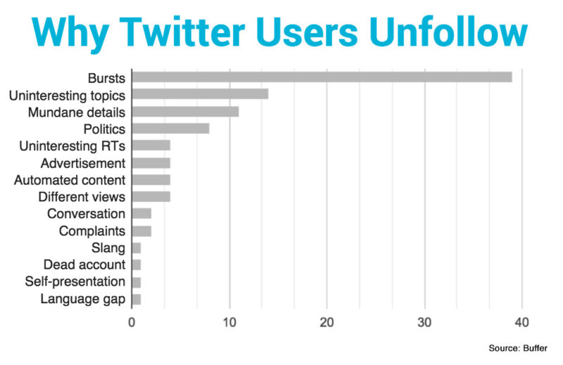 why-twitter-users-unfollow