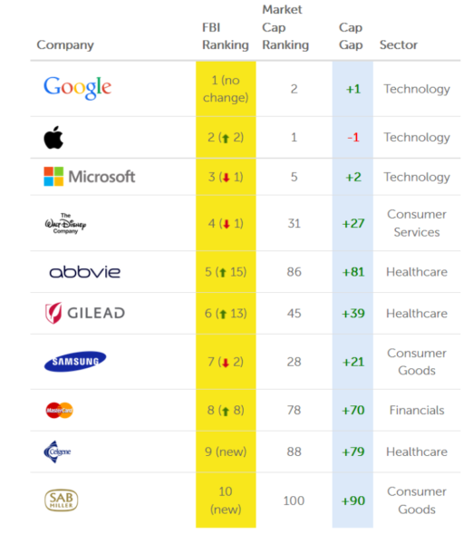 Top 100 Brands Based On Consumer Perception: Google No. 1 Two Years In ...