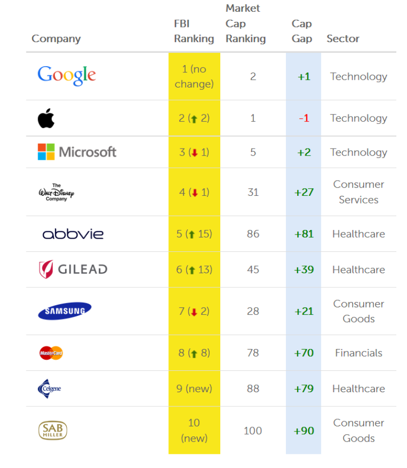 FutureBrand top 10 brands