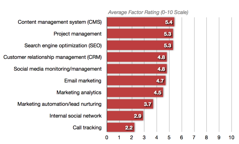 marketing-tech-utilization