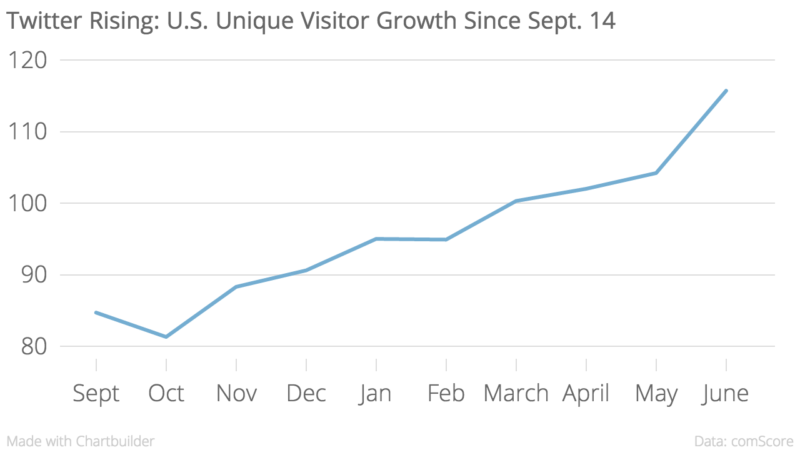 New-Twitter_Rising-_U.S._Unique_Visitor_Growth_Since_Sept._14_85_chartbuilder