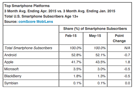 May smartphone comscore