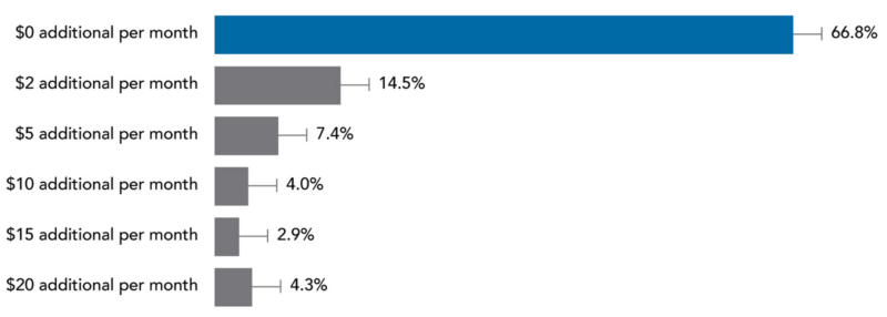 AppLovin ad removal survey