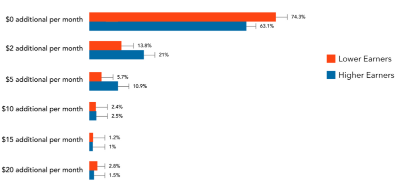 AppLovin ad avoidance study