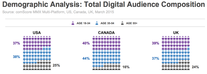 Demographic composition of digital audiences