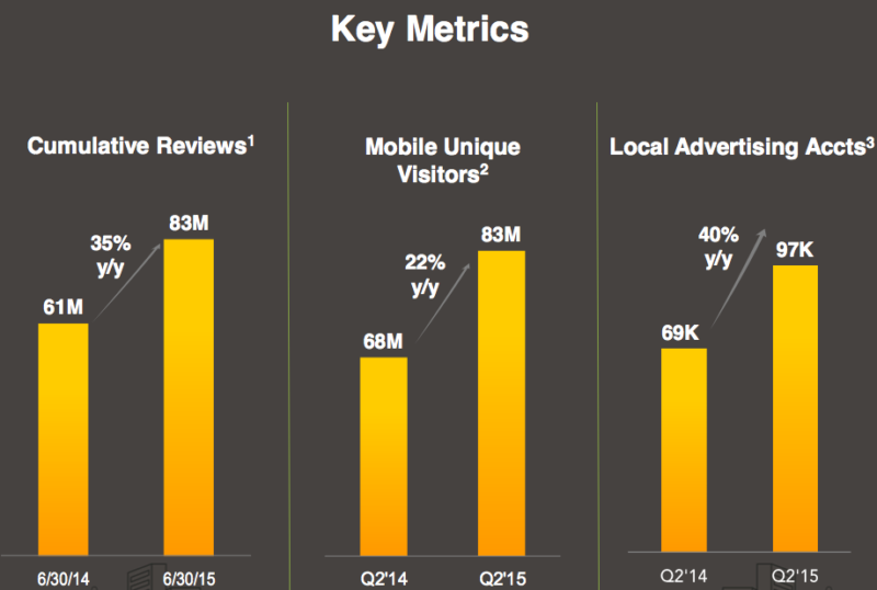 Yelp Q2 revenues