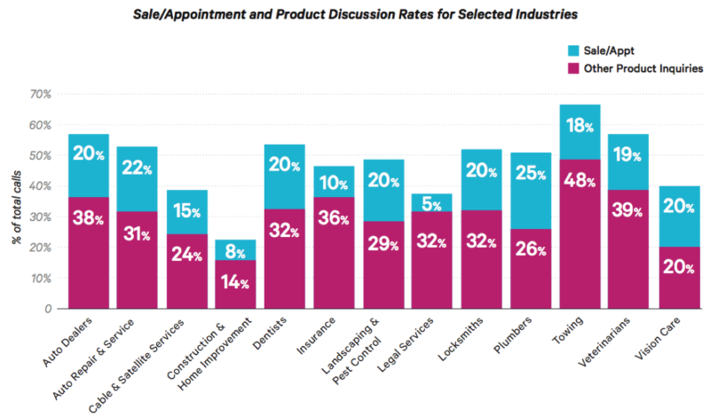 Marchex Click to Call Commerce report