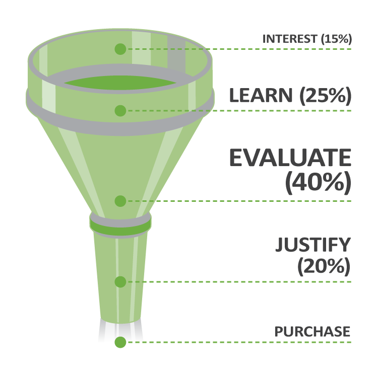 Vidyard funnel 1