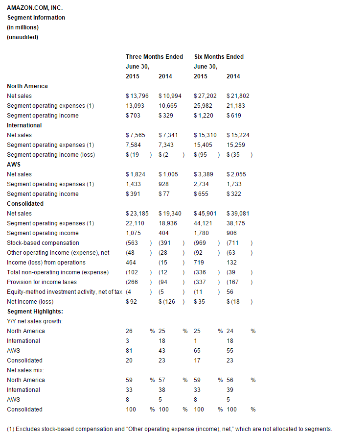 amazon earnings 2015 q2