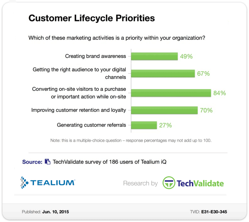 Customer Lifecycle