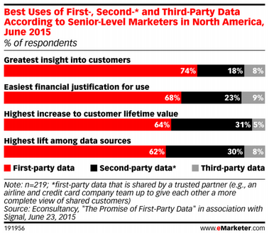 emarketer-second-party-data