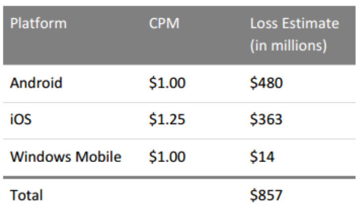 millions lost to in-app ad fraud, forensiq