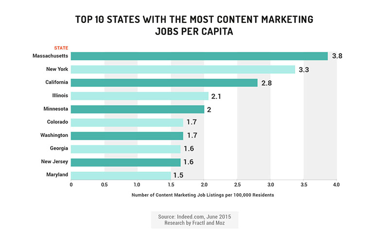 content-marketing-jobs-top-states