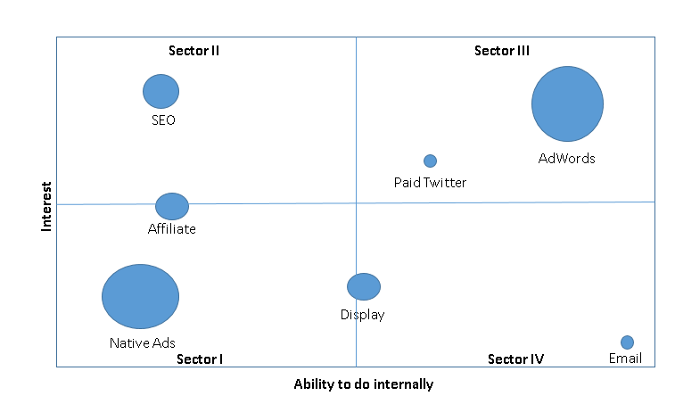 management matrix