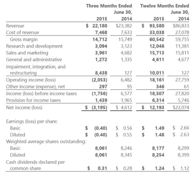 msft earnings 2015