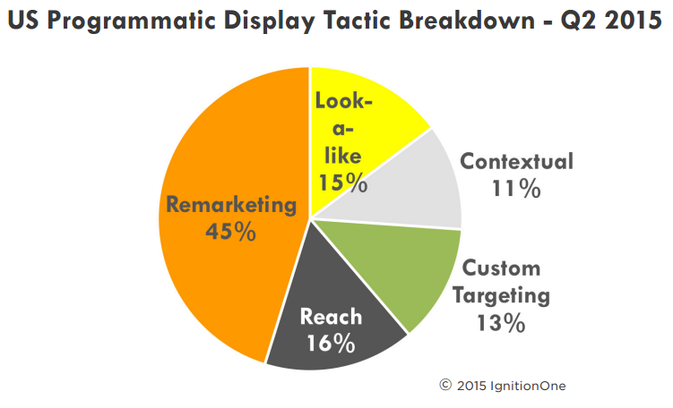 programmatic display tactics ignitionone