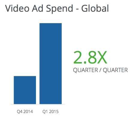 vid-spend-q12015