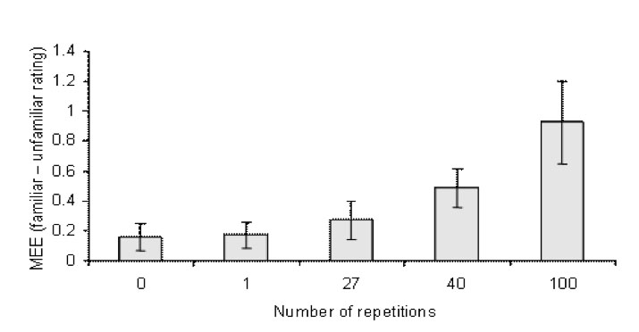 Berkeley research on mere-exposure effect