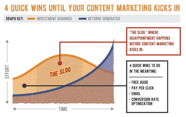 Content Marketing Slog