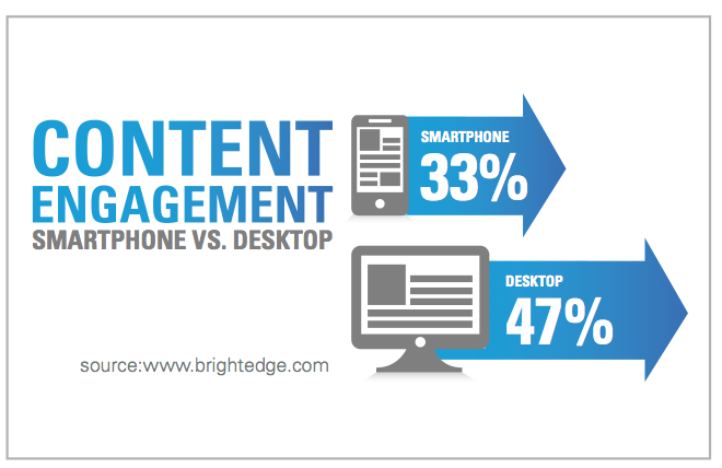 Content-Engagement-By-Device-BrightEdge