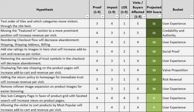 The top ten hypotheses reveal an interesting pattern when you bucket them.