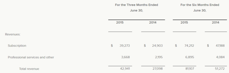 HubSpot Q2 2015 Revenue