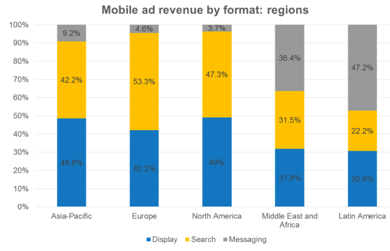 IAB Global mobile ad report - revenue by format by region